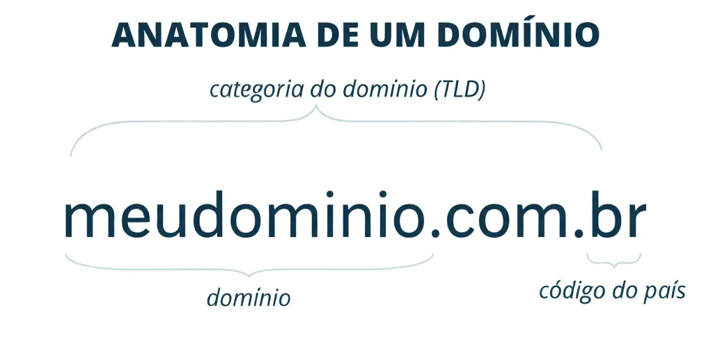 explicação do que é domínio